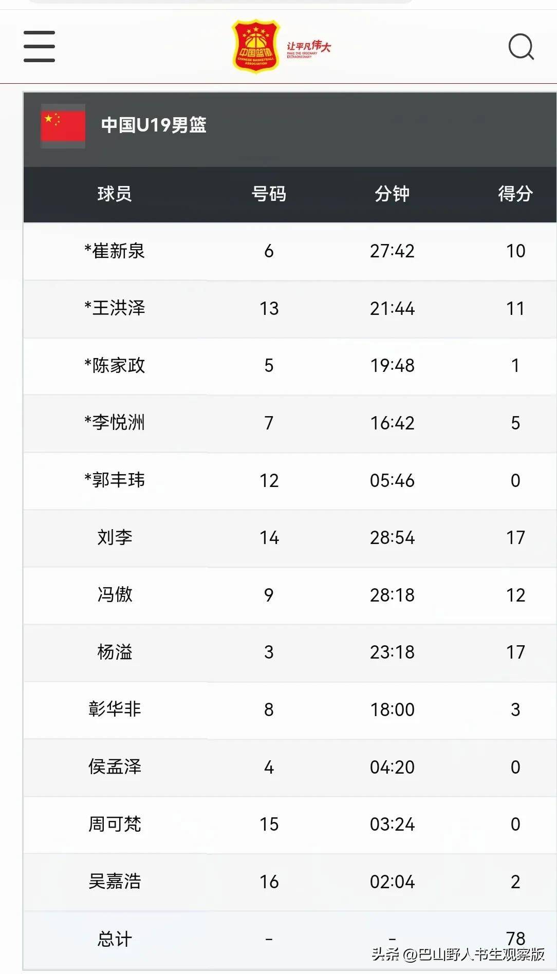 中国男篮U19队内数据：陈家政得分王、三分王，杨溢助攻王(中国男篮巅峰时期的阵容)
