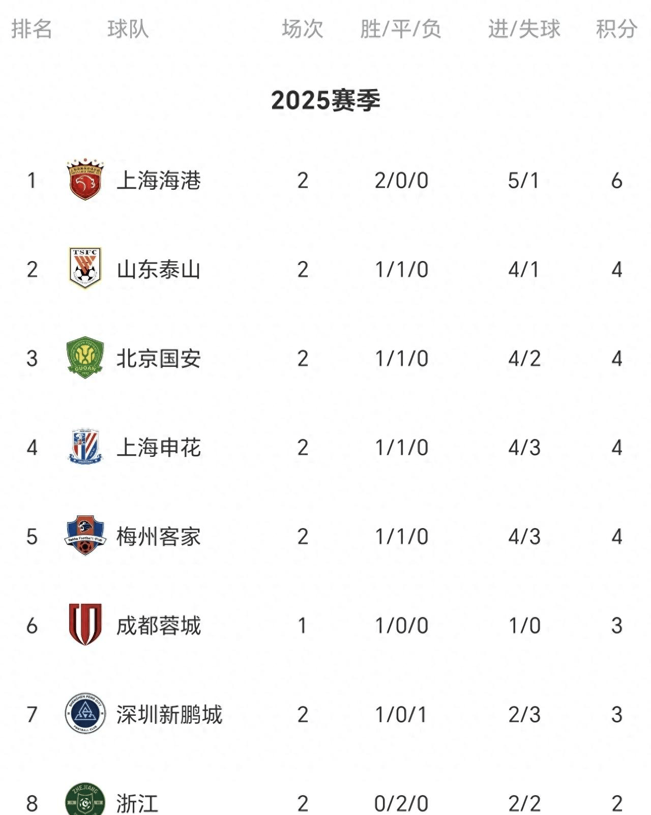 平博体育-关于随着蓉城5-0大胜新鹏城，国安4-0，泰山3-1，中超最新积分榜出炉的信息