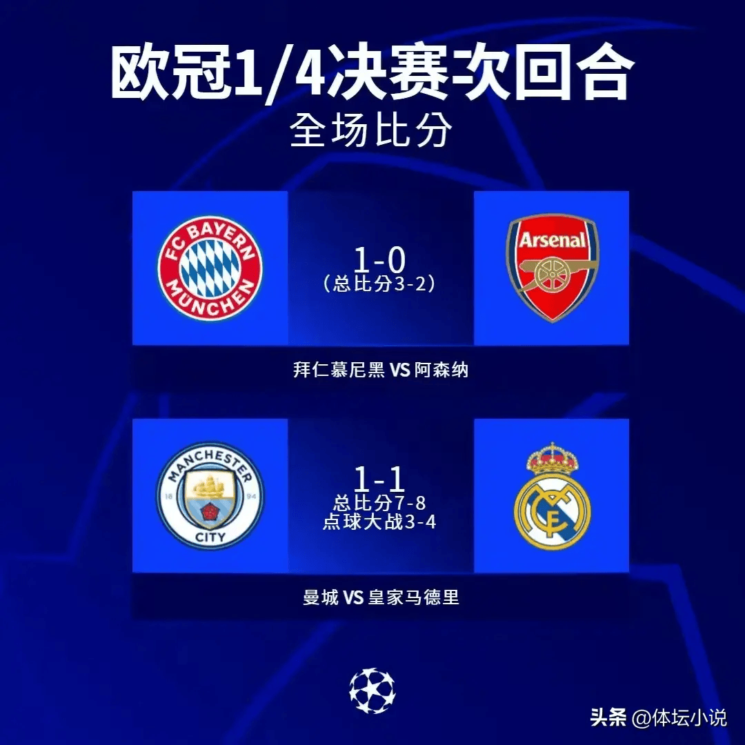 包含曼城追平皇马！FIFA俱乐部排名更新，拜仁升至第二，巴萨上榜的词条