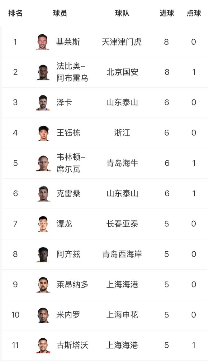 平博体育-中超身价榜单申花排名第4米内罗暴涨至180万欧元(一亿身价算大老板吗)