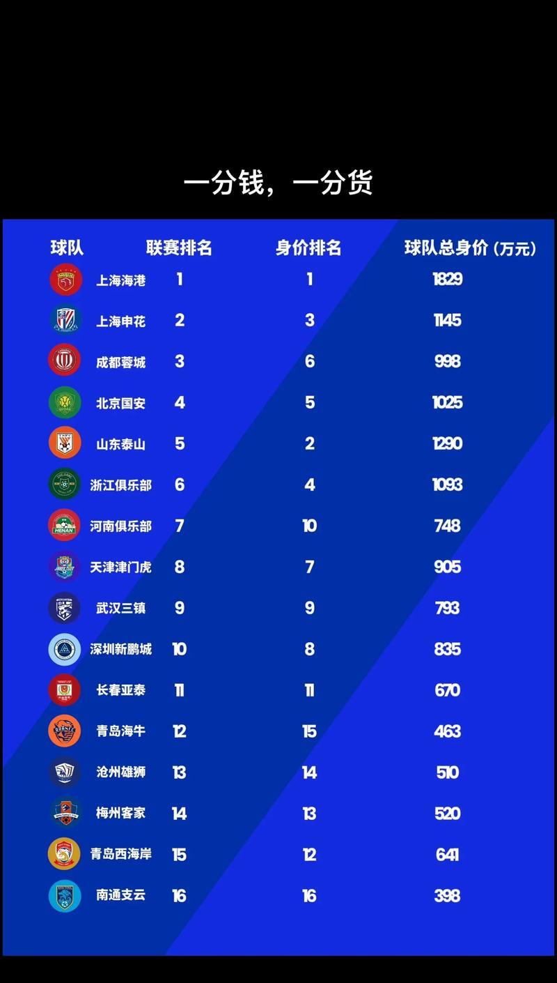 中超身价榜单申花排名第4米内罗暴涨至180万欧元(一亿身价算大老板吗)