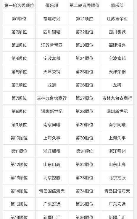 2025年CBA选秀在青岛举行福建队获得状元签(2050年cba选秀)