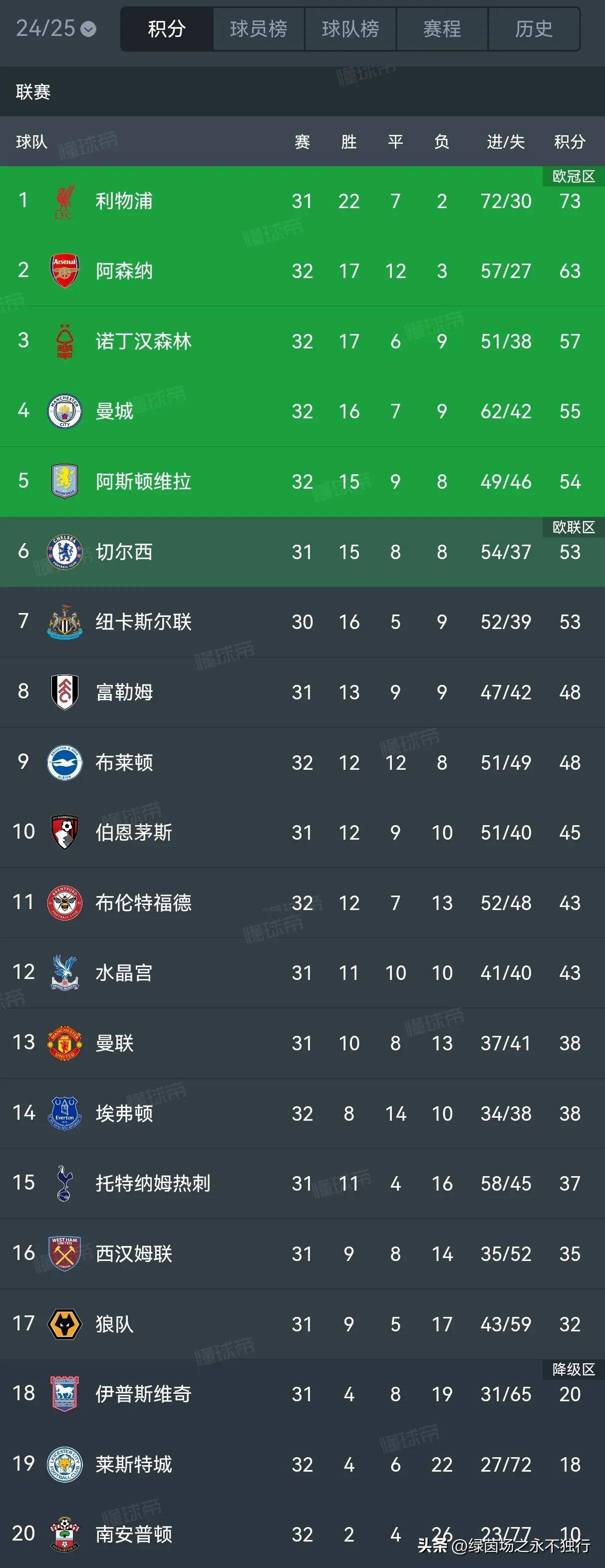 包含几乎顶配！8强的欧洲5队拿了近10年的8个欧冠，近14年的11个欧冠的词条