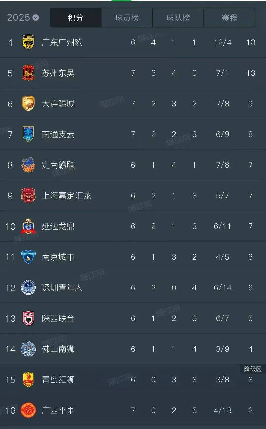 包含中甲最新积分榜，榜首2强优势扩大，广州豹掉队，大连鲲城排名第7的词条