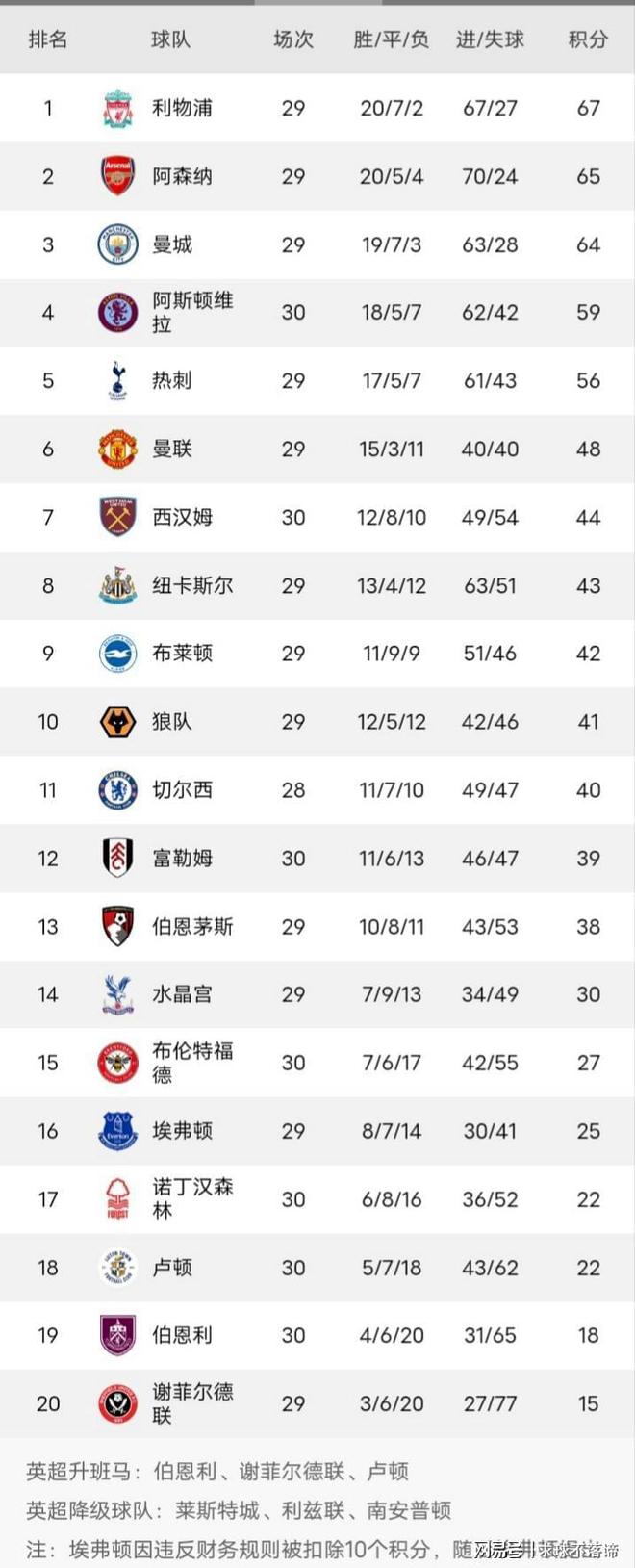 平博体育-曼城再度告捷，继续领跑积分榜(曼城主客场积分全部冠绝英超 再拿11分即)