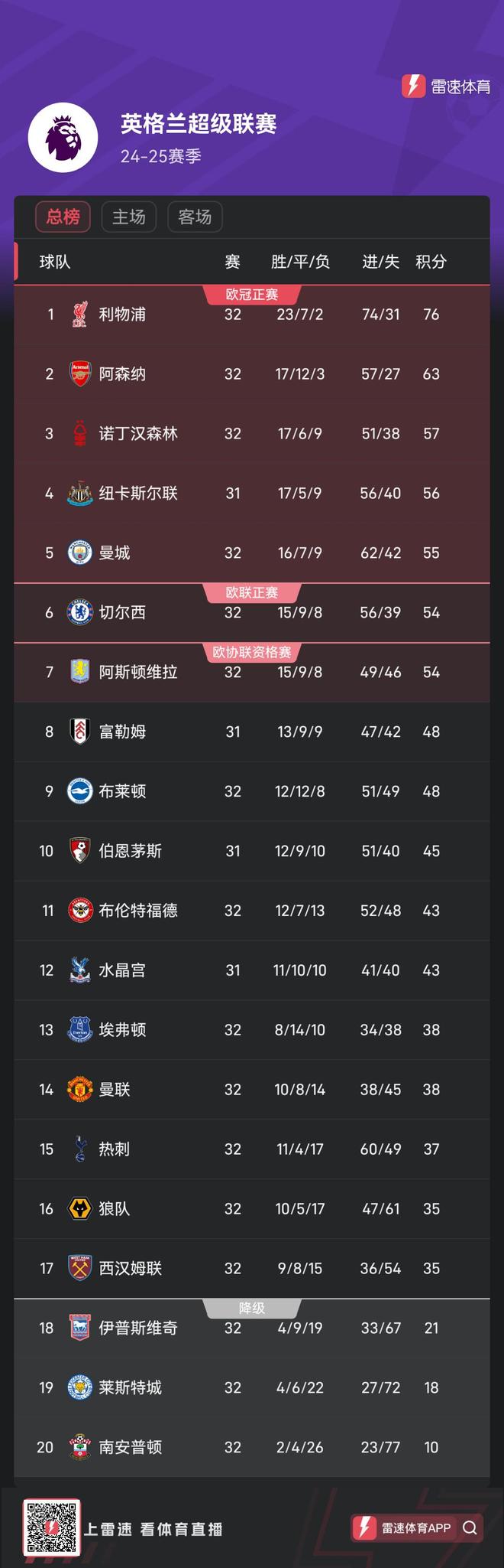 曼城再度告捷，继续领跑积分榜(曼城主客场积分全部冠绝英超 再拿11分即)